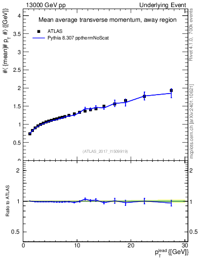 Plot of avgpt-vs-pt-away in 13000 GeV pp collisions