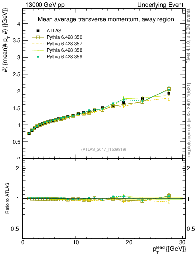 Plot of avgpt-vs-pt-away in 13000 GeV pp collisions