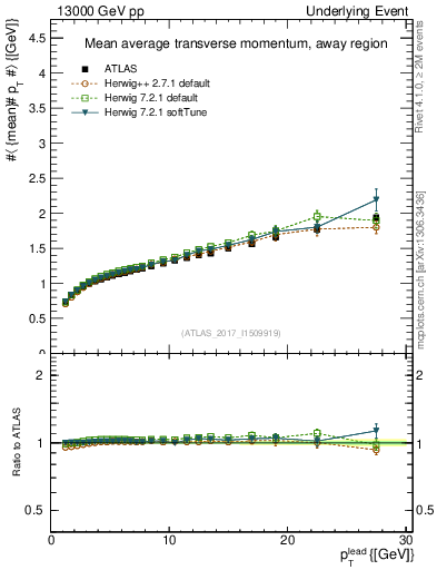 Plot of avgpt-vs-pt-away in 13000 GeV pp collisions