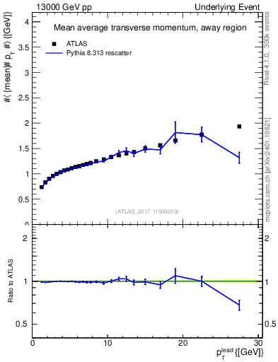Plot of avgpt-vs-pt-away in 13000 GeV pp collisions