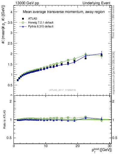 Plot of avgpt-vs-pt-away in 13000 GeV pp collisions