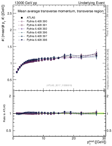 Plot of avgpt-vs-pt-trns in 13000 GeV pp collisions