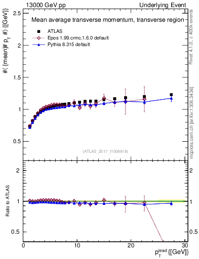 Plot of avgpt-vs-pt-trns in 13000 GeV pp collisions