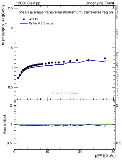 Plot of avgpt-vs-pt-trns in 13000 GeV pp collisions