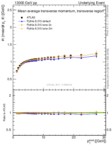 Plot of avgpt-vs-pt-trns in 13000 GeV pp collisions