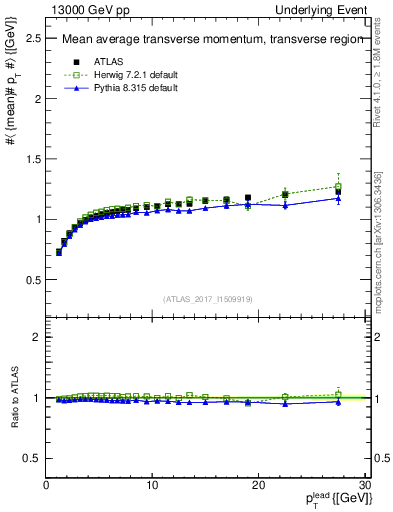 Plot of avgpt-vs-pt-trns in 13000 GeV pp collisions