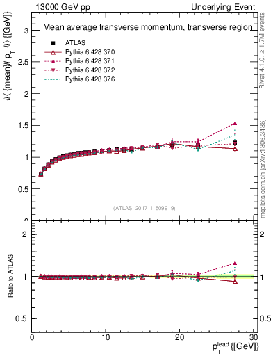 Plot of avgpt-vs-pt-trns in 13000 GeV pp collisions