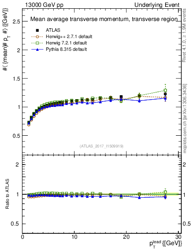Plot of avgpt-vs-pt-trns in 13000 GeV pp collisions