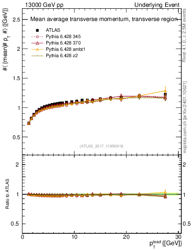 Plot of avgpt-vs-pt-trns in 13000 GeV pp collisions