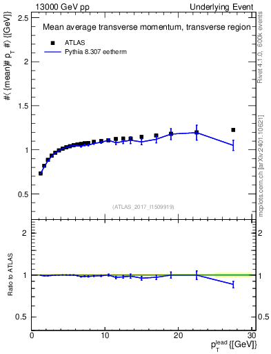 Plot of avgpt-vs-pt-trns in 13000 GeV pp collisions