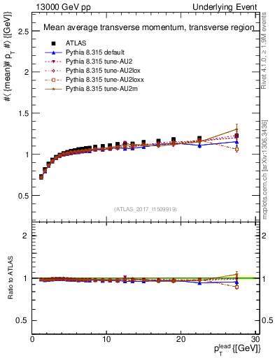 Plot of avgpt-vs-pt-trns in 13000 GeV pp collisions