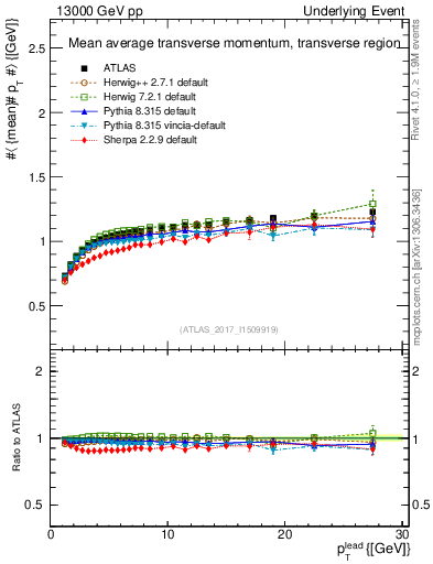 Plot of avgpt-vs-pt-trns in 13000 GeV pp collisions