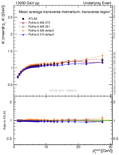Plot of avgpt-vs-pt-trns in 13000 GeV pp collisions