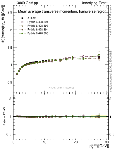 Plot of avgpt-vs-pt-trns in 13000 GeV pp collisions