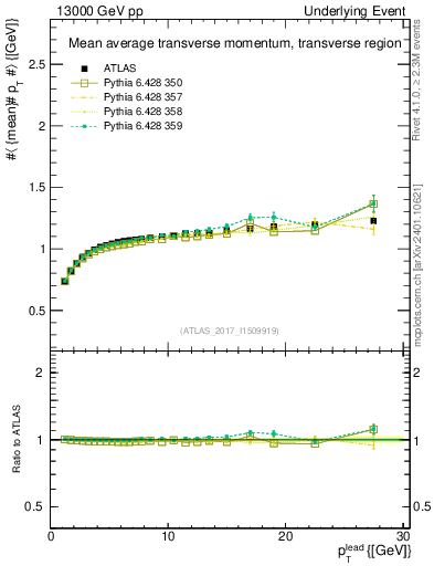 Plot of avgpt-vs-pt-trns in 13000 GeV pp collisions