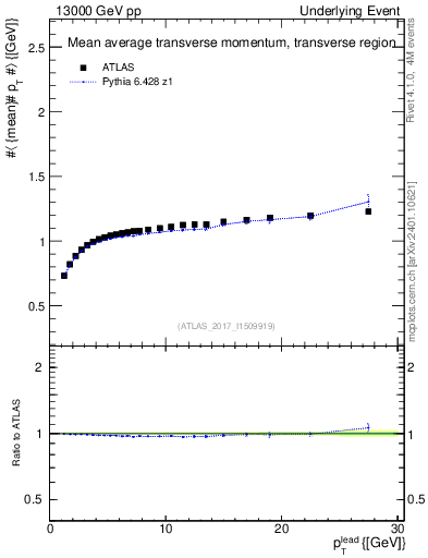 Plot of avgpt-vs-pt-trns in 13000 GeV pp collisions