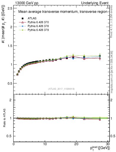 Plot of avgpt-vs-pt-trns in 13000 GeV pp collisions