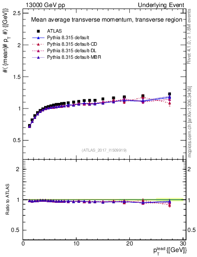 Plot of avgpt-vs-pt-trns in 13000 GeV pp collisions