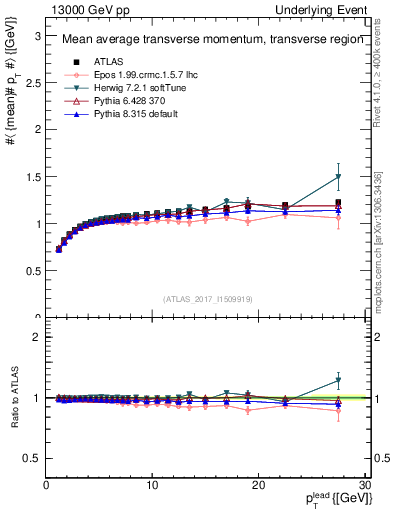 Plot of avgpt-vs-pt-trns in 13000 GeV pp collisions