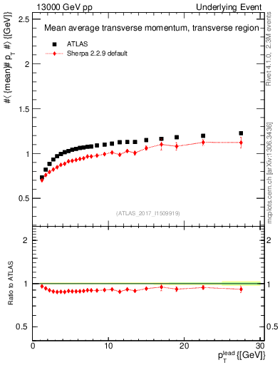 Plot of avgpt-vs-pt-trns in 13000 GeV pp collisions