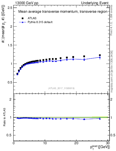 Plot of avgpt-vs-pt-trns in 13000 GeV pp collisions