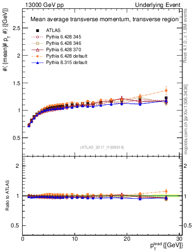 Plot of avgpt-vs-pt-trns in 13000 GeV pp collisions