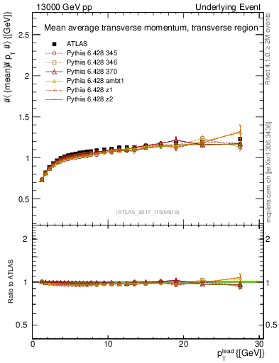 Plot of avgpt-vs-pt-trns in 13000 GeV pp collisions