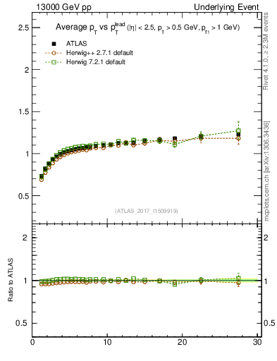 Plot of avgpt-vs-pt-trns in 13000 GeV pp collisions