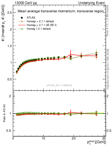 Plot of avgpt-vs-pt-trns in 13000 GeV pp collisions