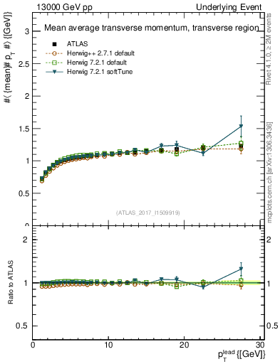 Plot of avgpt-vs-pt-trns in 13000 GeV pp collisions