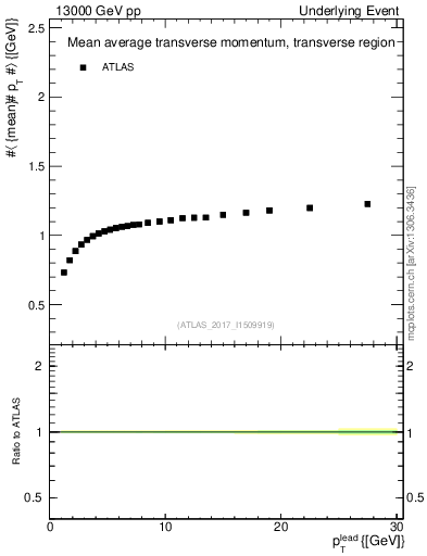 Plot of avgpt-vs-pt-trns in 13000 GeV pp collisions