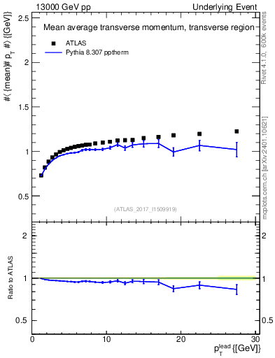 Plot of avgpt-vs-pt-trns in 13000 GeV pp collisions