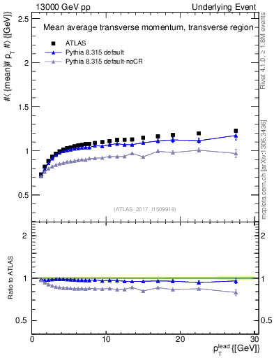 Plot of avgpt-vs-pt-trns in 13000 GeV pp collisions