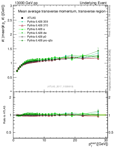 Plot of avgpt-vs-pt-trns in 13000 GeV pp collisions