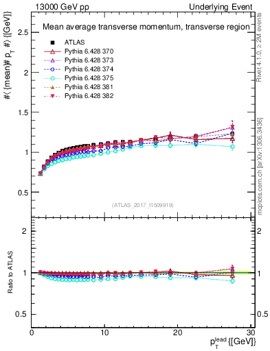 Plot of avgpt-vs-pt-trns in 13000 GeV pp collisions