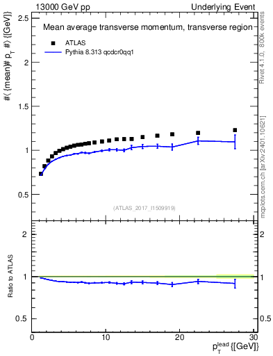 Plot of avgpt-vs-pt-trns in 13000 GeV pp collisions