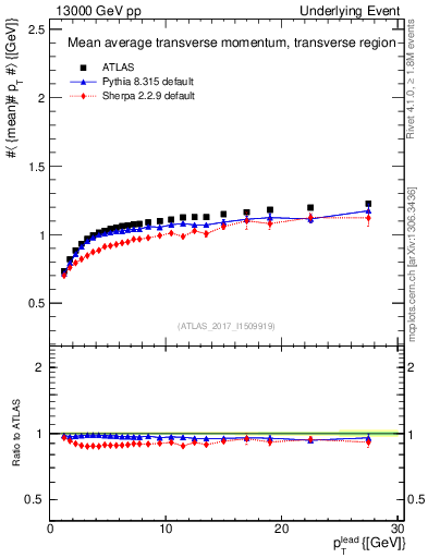 Plot of avgpt-vs-pt-trns in 13000 GeV pp collisions