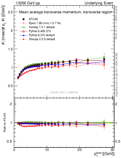 Plot of avgpt-vs-pt-trns in 13000 GeV pp collisions