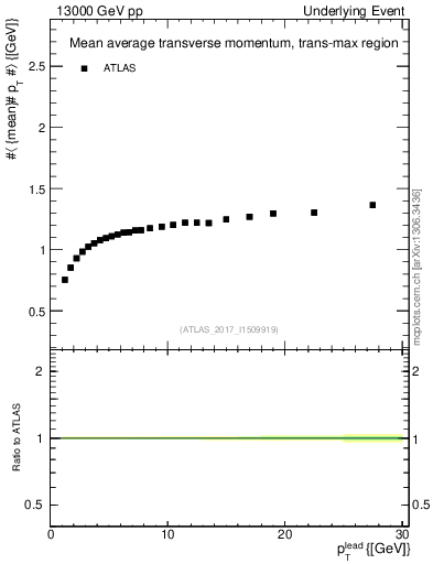Plot of avgpt-vs-pt-trnsMax in 13000 GeV pp collisions