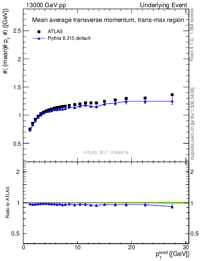 Plot of avgpt-vs-pt-trnsMax in 13000 GeV pp collisions