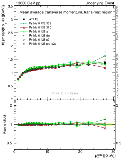 Plot of avgpt-vs-pt-trnsMax in 13000 GeV pp collisions