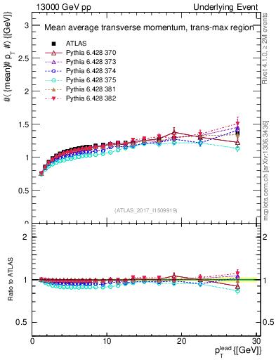 Plot of avgpt-vs-pt-trnsMax in 13000 GeV pp collisions
