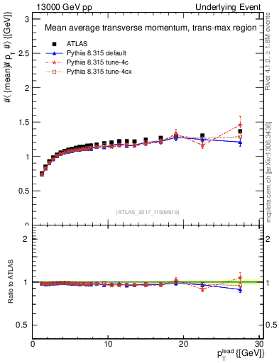 Plot of avgpt-vs-pt-trnsMax in 13000 GeV pp collisions