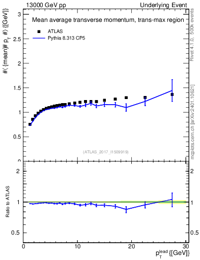Plot of avgpt-vs-pt-trnsMax in 13000 GeV pp collisions