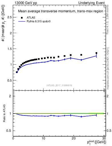 Plot of avgpt-vs-pt-trnsMax in 13000 GeV pp collisions