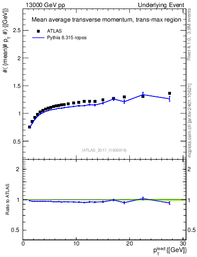 Plot of avgpt-vs-pt-trnsMax in 13000 GeV pp collisions