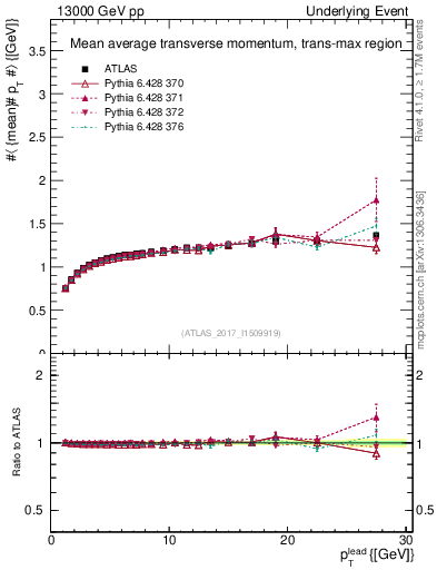 Plot of avgpt-vs-pt-trnsMax in 13000 GeV pp collisions