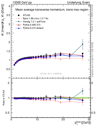 Plot of avgpt-vs-pt-trnsMax in 13000 GeV pp collisions