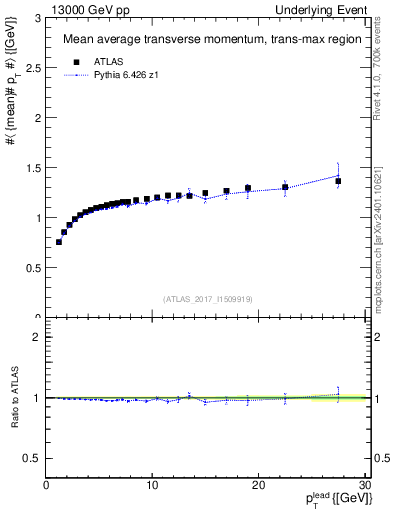 Plot of avgpt-vs-pt-trnsMax in 13000 GeV pp collisions