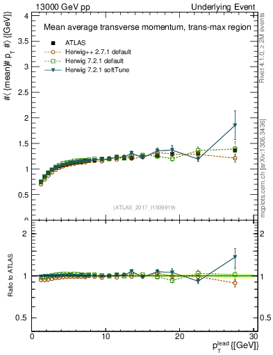Plot of avgpt-vs-pt-trnsMax in 13000 GeV pp collisions